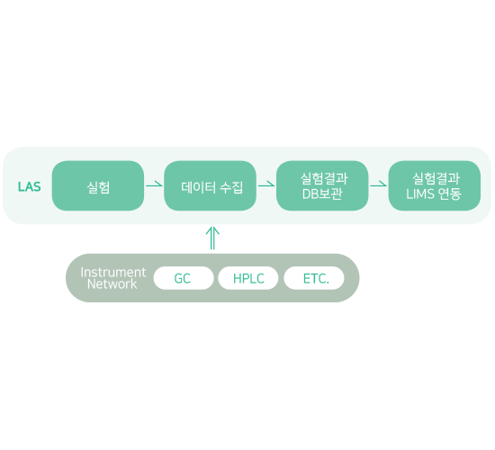 Las 시스템